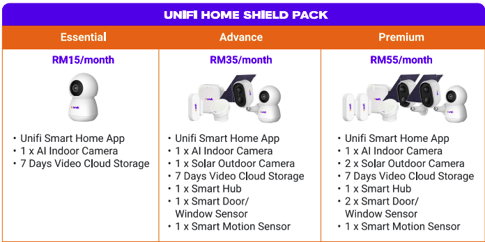 Unifi fibre signup and apply Unifi Home Shield in Kedah