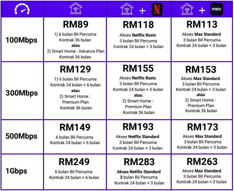 Apply Unifi and compare Unifi fibre signup options in Kedah